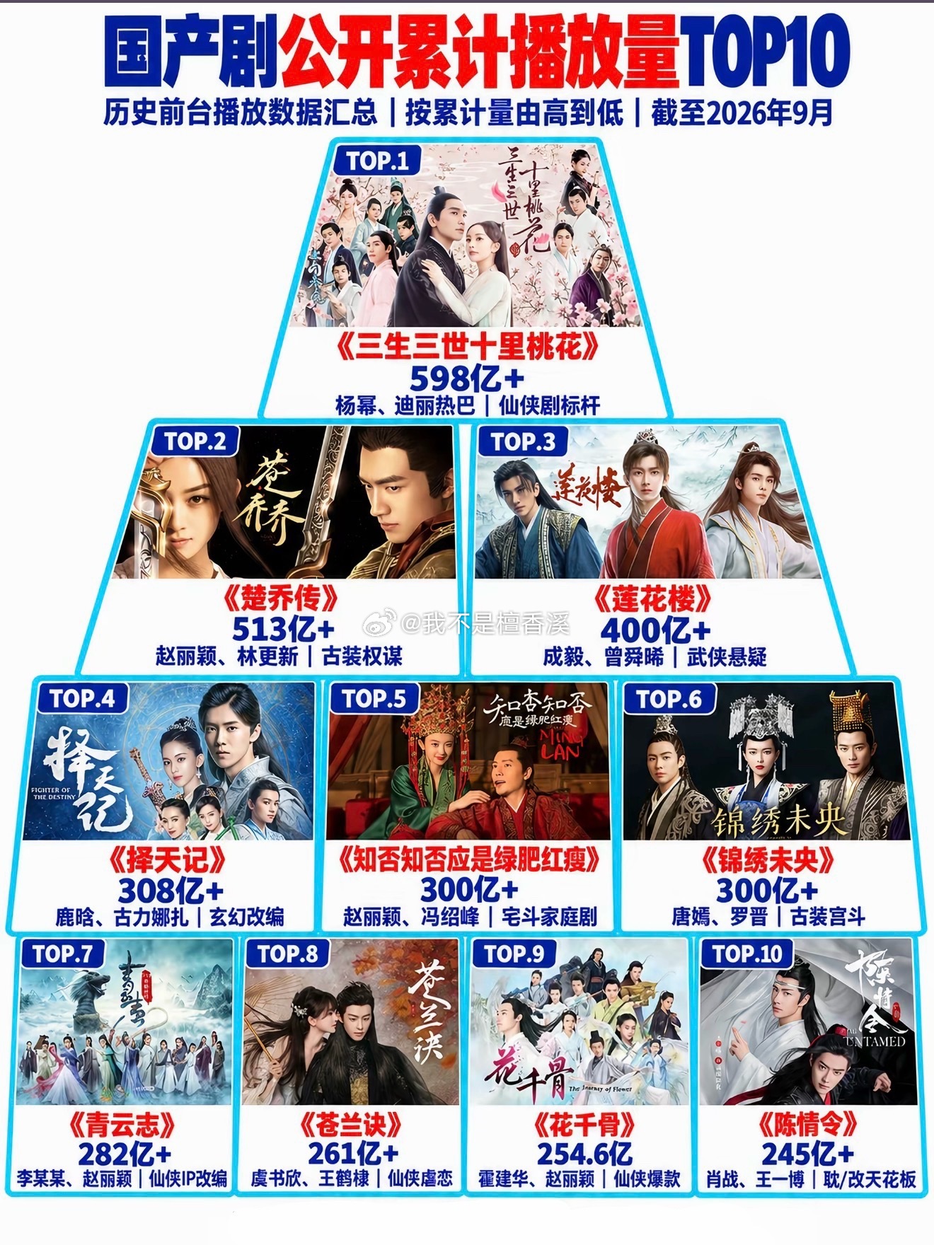 国产电视剧累计播放量top10！你看过几部？电视剧三生三世十里桃花知否知否应