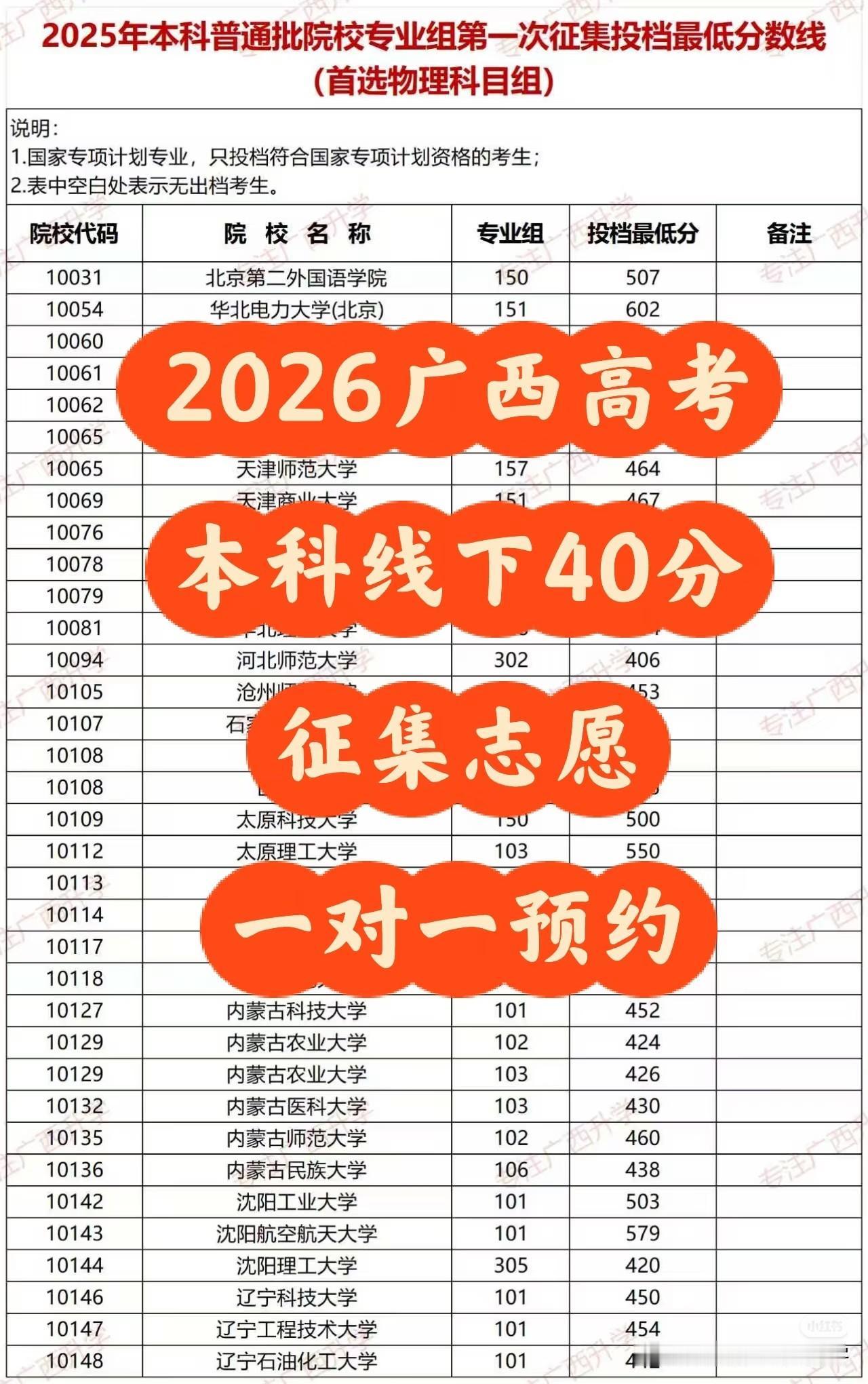 关于本科批次征集志愿说几点：​1、本科批次征集志愿填报规则跟正投批次是一样的，