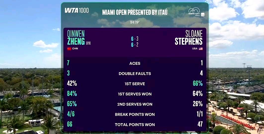 这个夜熬得值，总算等来一点好消息！WTA迈阿密女单第二轮：郑钦文6-3/6-2