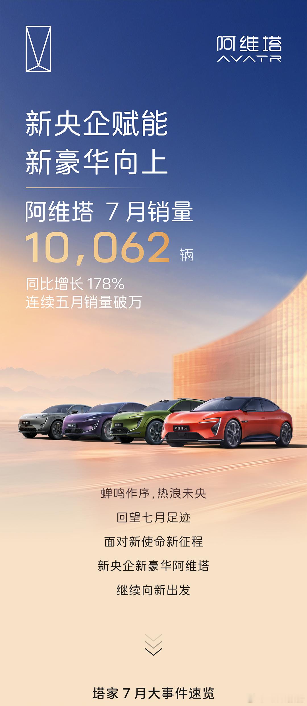 阿维塔7月销量10062辆8月1日，阿维塔发布，阿维塔7月销量10,062，