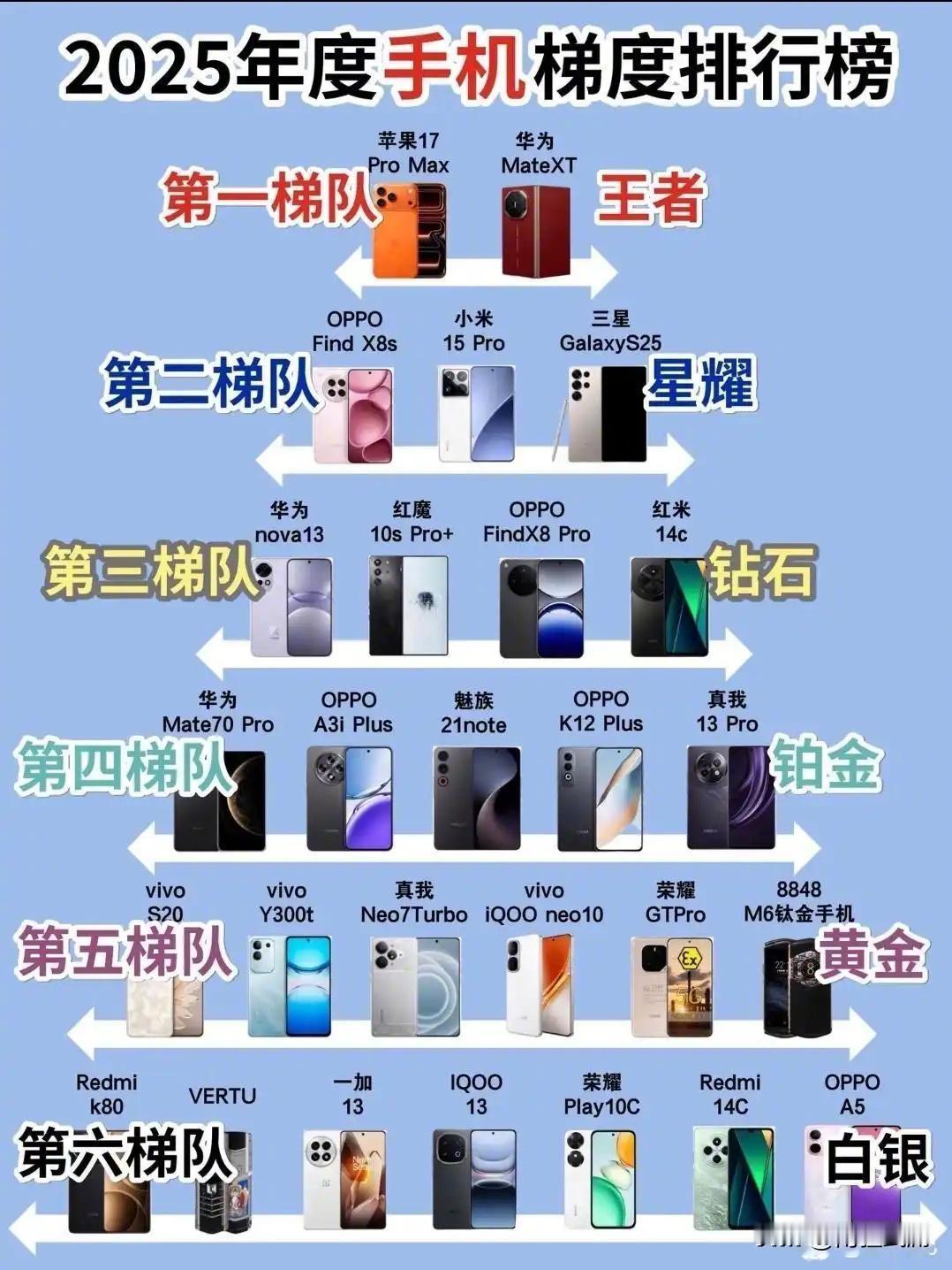 2025手机梯队榜火了，前三梯队机型看点拉满我是荣耀，我不在内最近一张2
