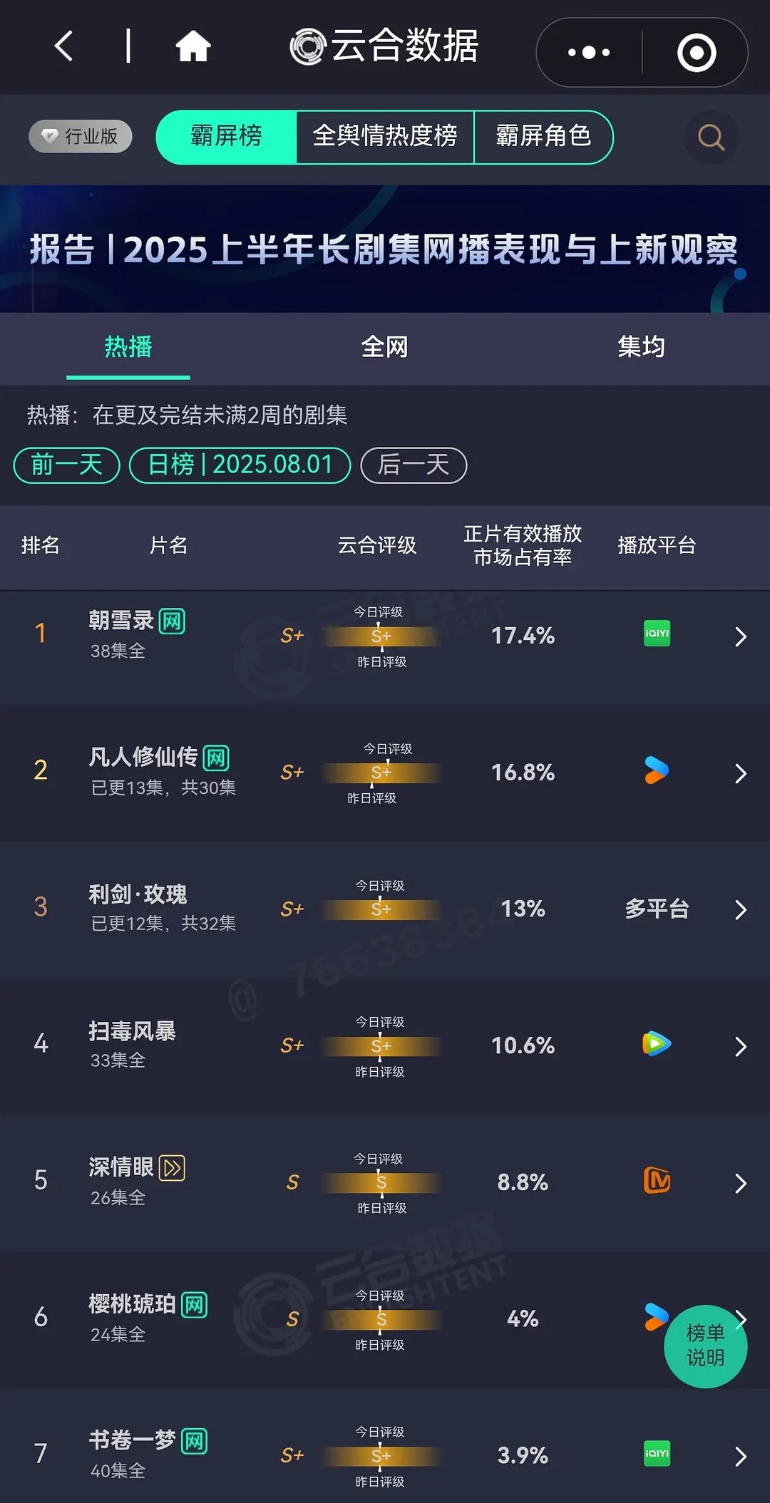《定风波》首日3.8%《凡人修仙传》明天可以登顶了​​​