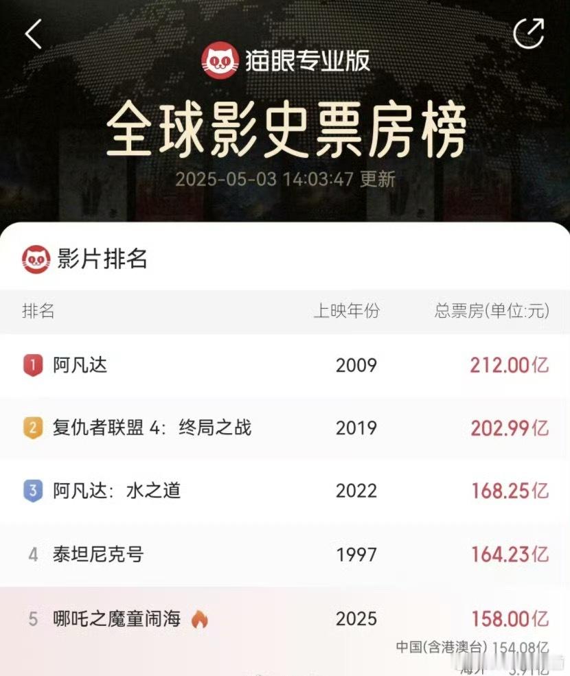 哪吒2破158亿了恭喜哪吒，真的太太太猛了，三个月内一路杀到影史第5，完全就是