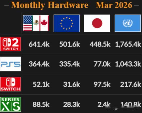 VGChartz发布2026年3月全球主机硬件销量预估报告，任天堂Switch2