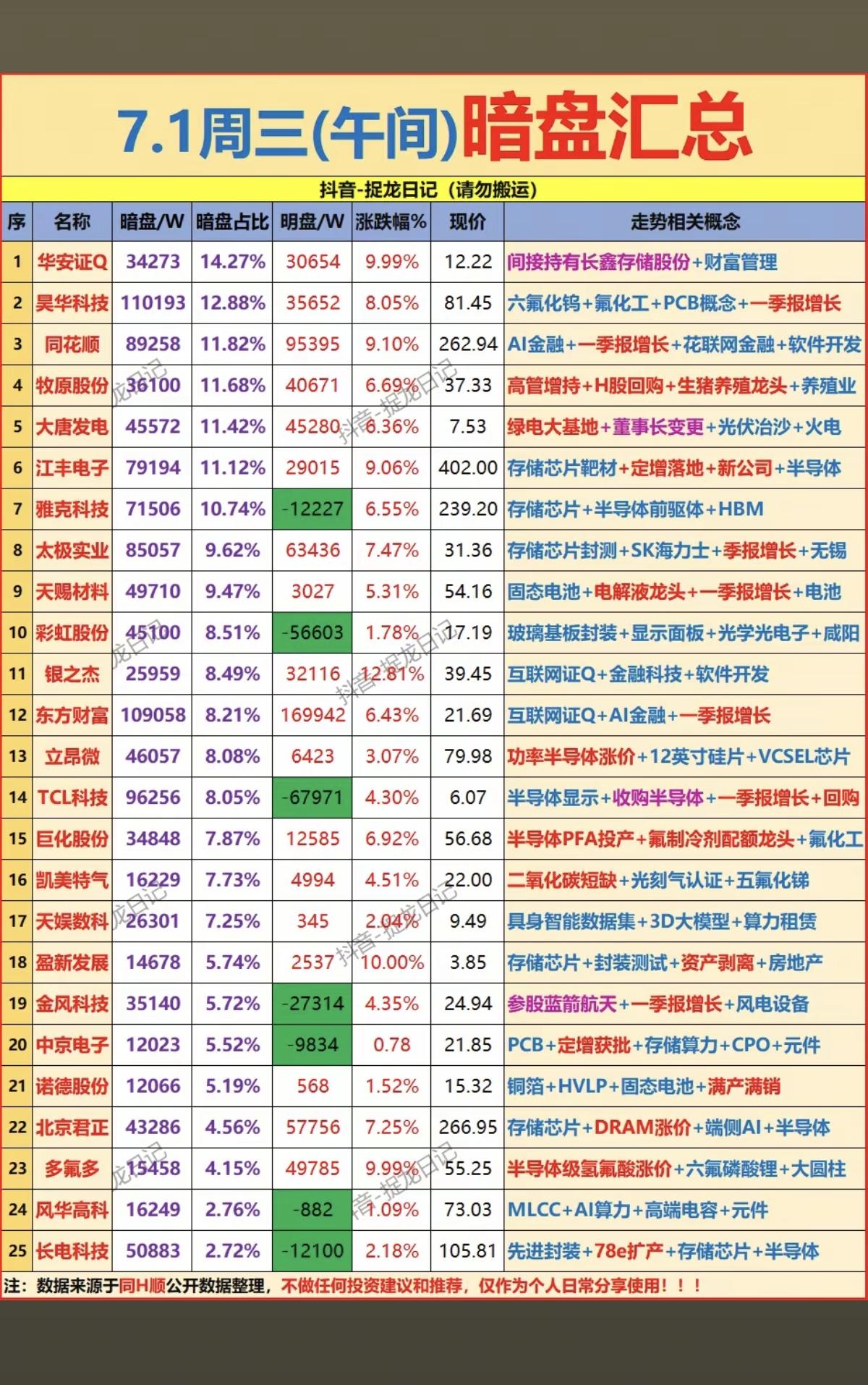 7.01周三主力资金暗盘数据榜TOP20！1.互联网券商2.农业相