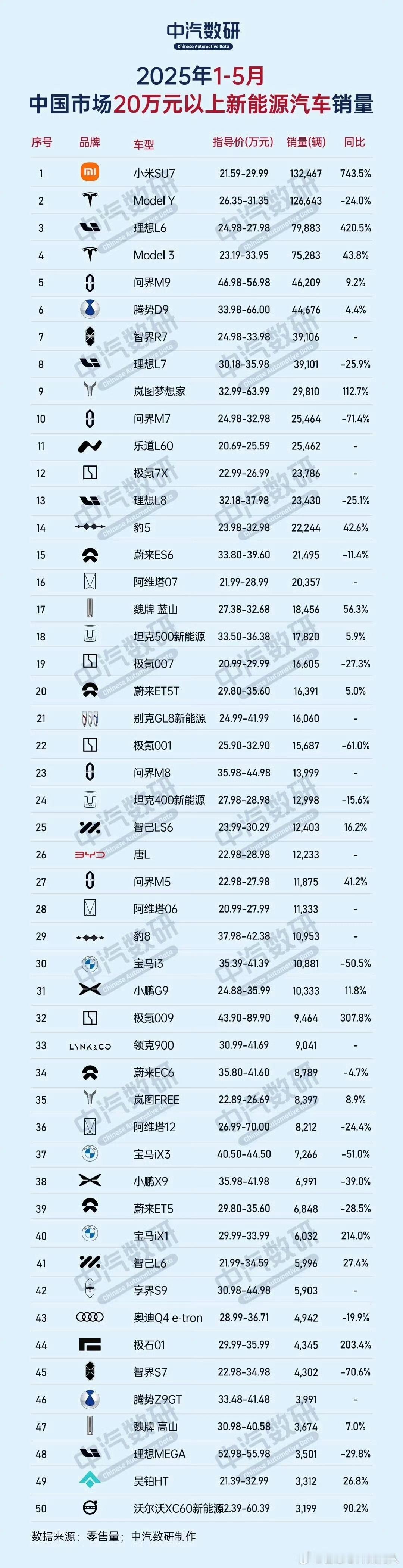 中汽数研：2025年1-5月中国市场20万元以上新能源汽车销量(单车型)小米SU