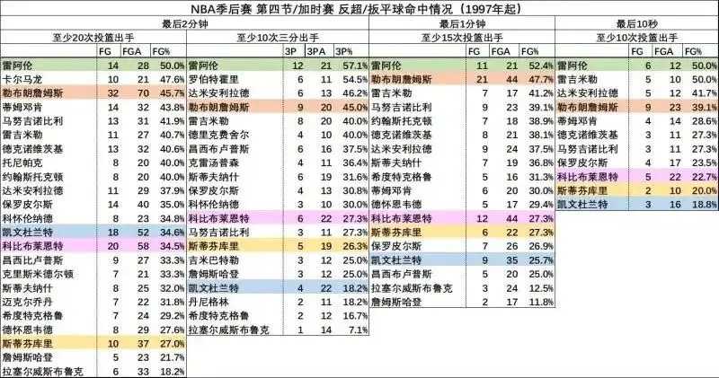 1997以后季后赛第四节/加时赛反超/扳平球！詹姆斯用更多出手，更多进球，更高命