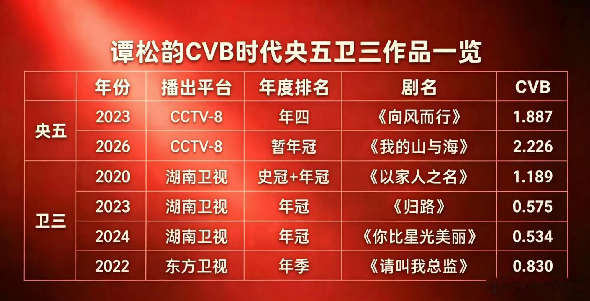 白鹿谭松韵cvb收视实绩22年的时候，酷云已经认证谭松韵90花收视top1了。2
