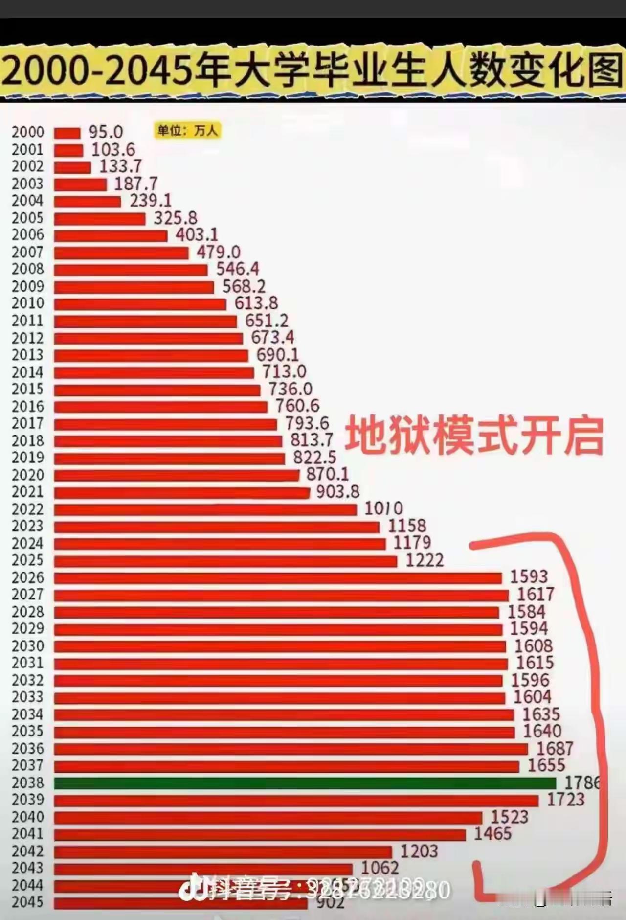 是谁把孩子成功的生在了最高峰？都在说如今的就业越来越难了，看看这张图就明白