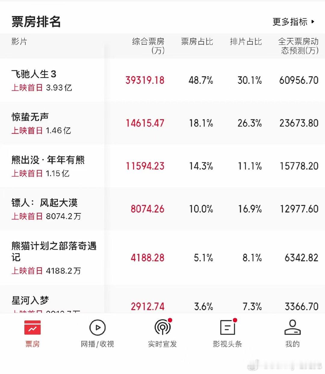为啥看镖人的最少镖人票房为什么这么低票房镖人一开始就排片少，也没巨幕厅，也没