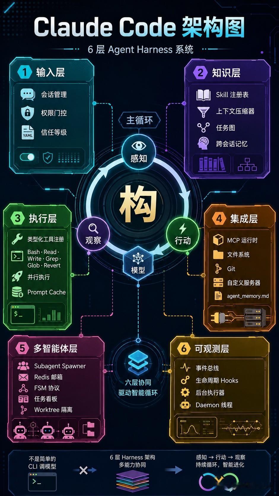 ClaudeCode凭什么这么强？答案不是Claude，而是这套Harn