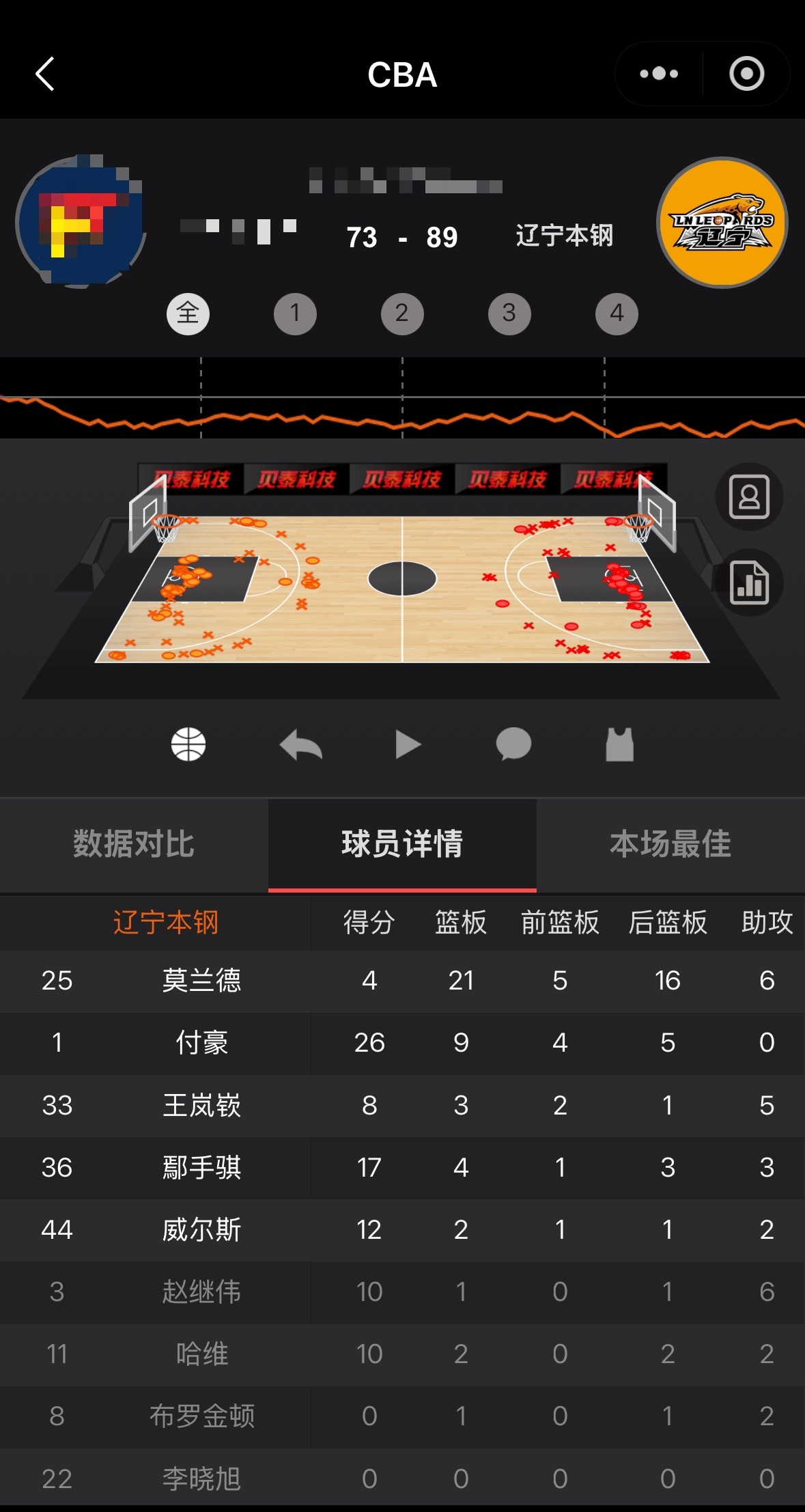 辽宁队客场大胜xx赛后辽宁队数据统计付豪26分9篮板，手帝17分4篮板3助攻，威