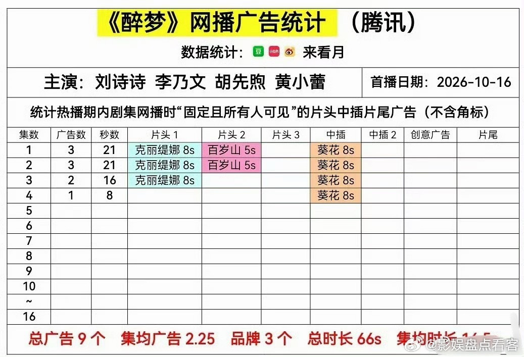 这招///商水平……第一集3广到第三集就剩1广了这趋势下去，似乎要🥕了刘诗诗这