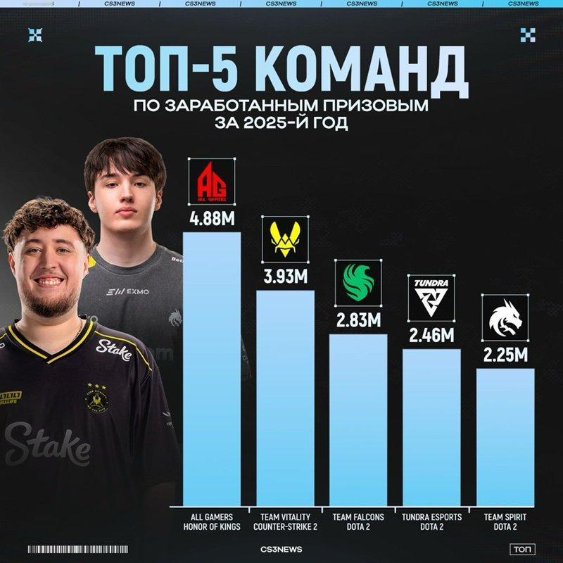 Vitality全年斩获393万美元奖金收入，位列2025年全球电竞战队奖金榜第