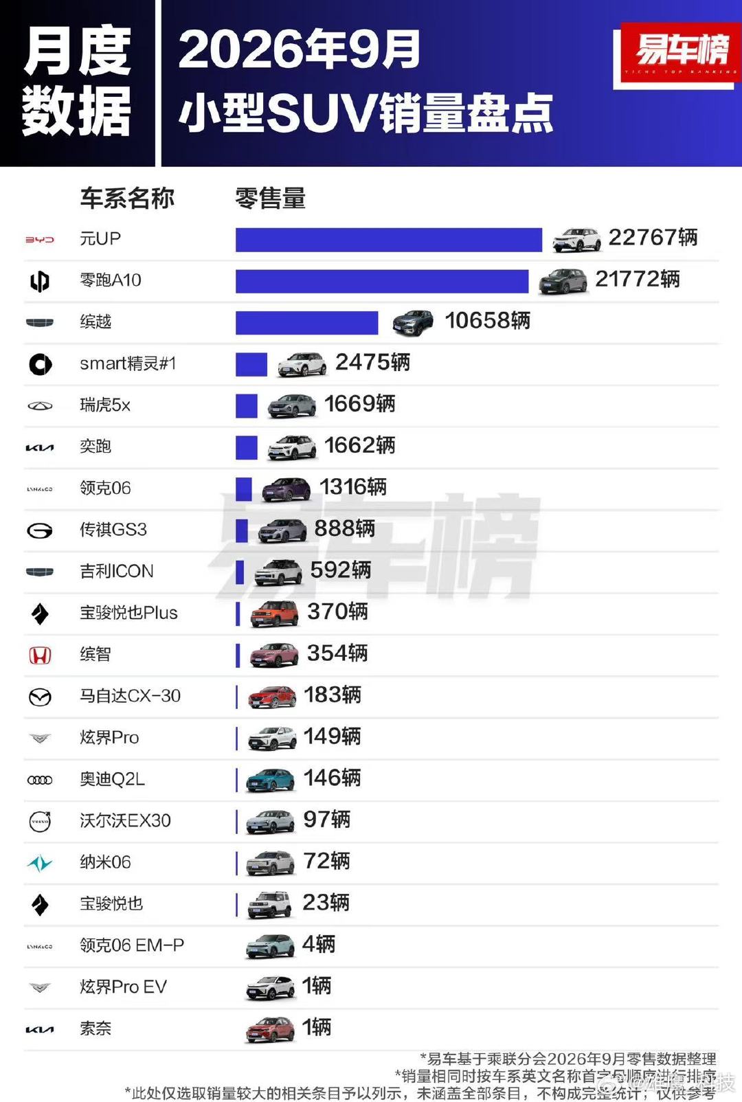 2026年9月小型SUV零售销量新鲜出炉。比亚迪元UP以22767辆拿下榜首，零跑A10卖出2177