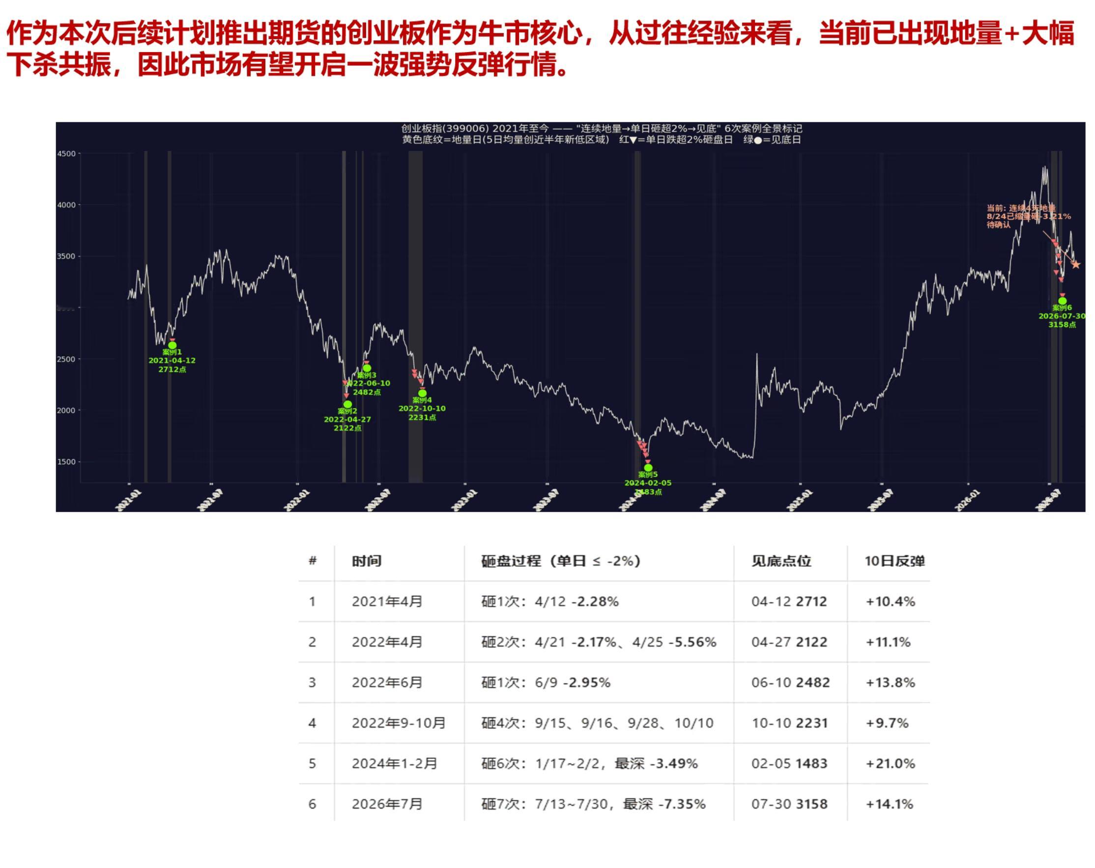 创业板作为牛市核心，当前已经出现地量+大幅下杀共振，从历史统计复盘来看，一轮强势