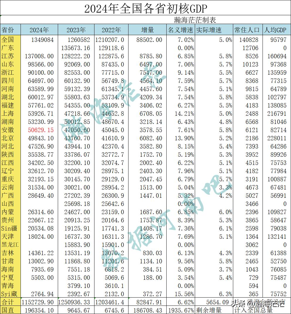 2024年全国已出26个省份生产总值（1.23日），今天，江苏、新疆、广西公布了