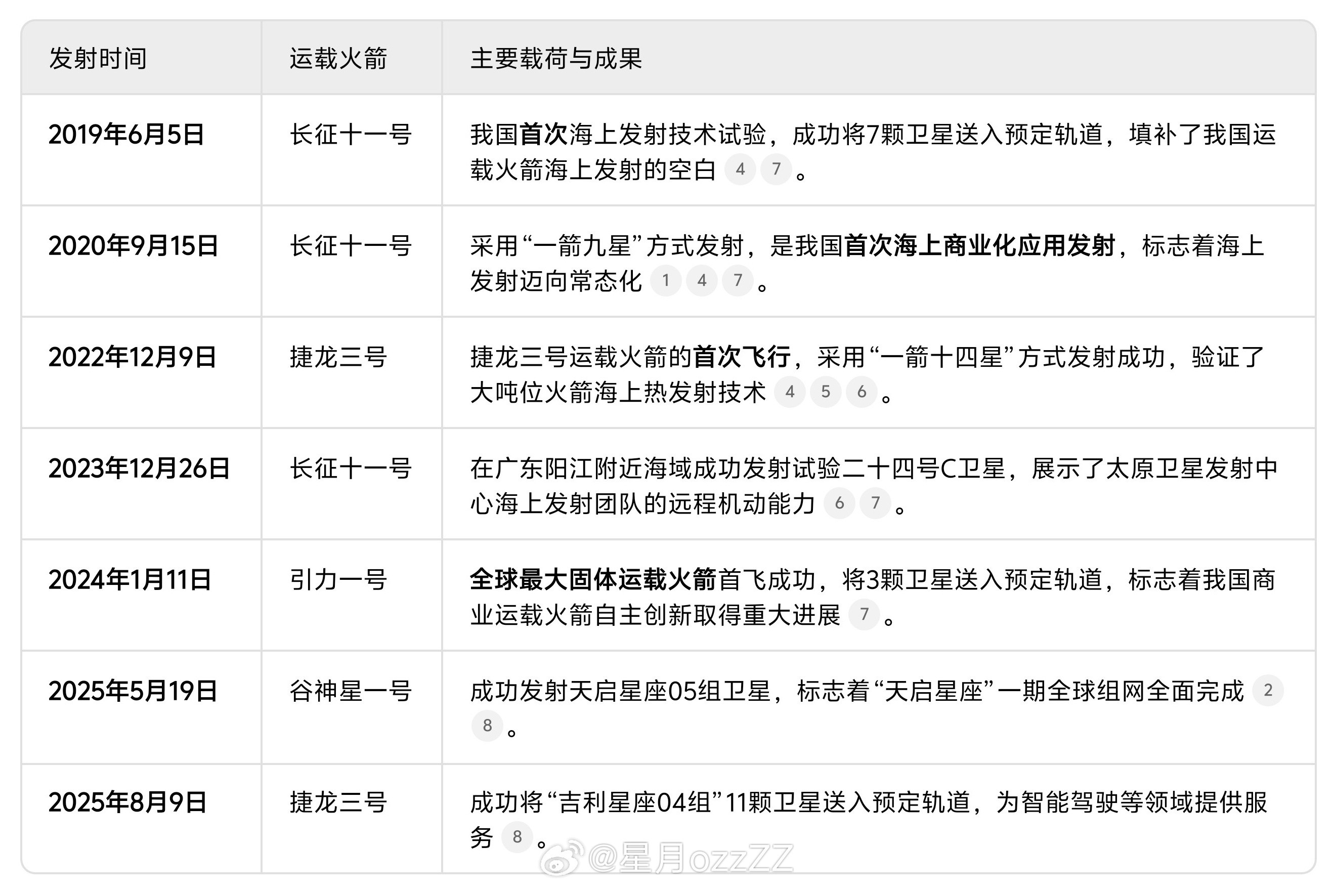 我国海上发射一箭三星有两个问题很好奇：1、太原卫星发射中心怎么跑海上发射了？2、