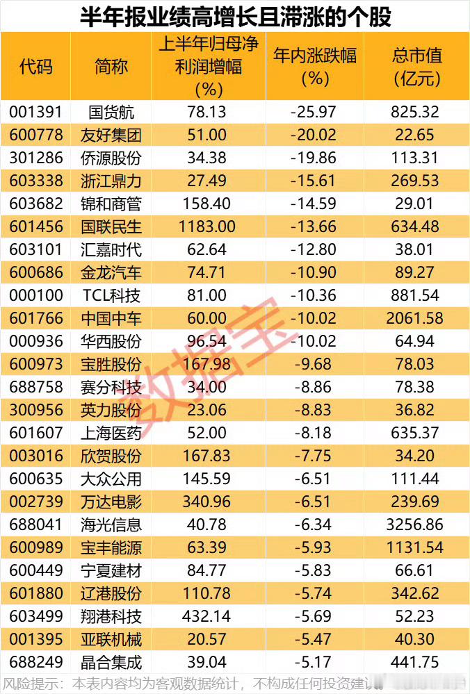 业绩好但没涨的股​​​
