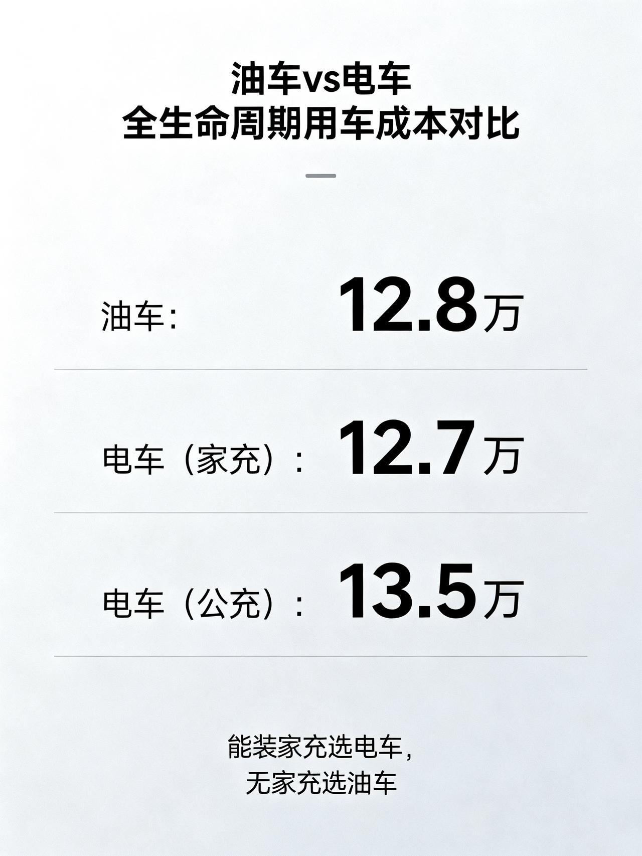 别再被骗了！油车电车谁更省钱，根本不是看车价选油车还是电车，90%的人都算错了