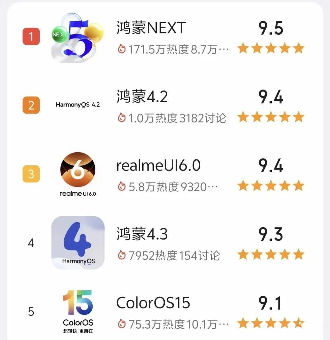 大家关心除了手机配置就是系统运行流不流畅了这么多年来，iOS安卓鸿蒙都一直在混
