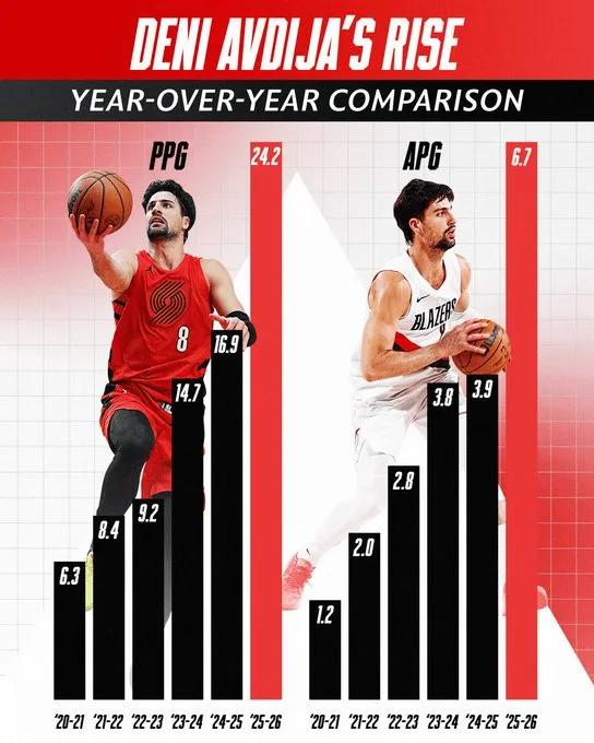 奇才是什么眼光？竟然把阿夫迪亚放走了，现在阿夫迪亚已经带领开拓者进季后赛了，而且