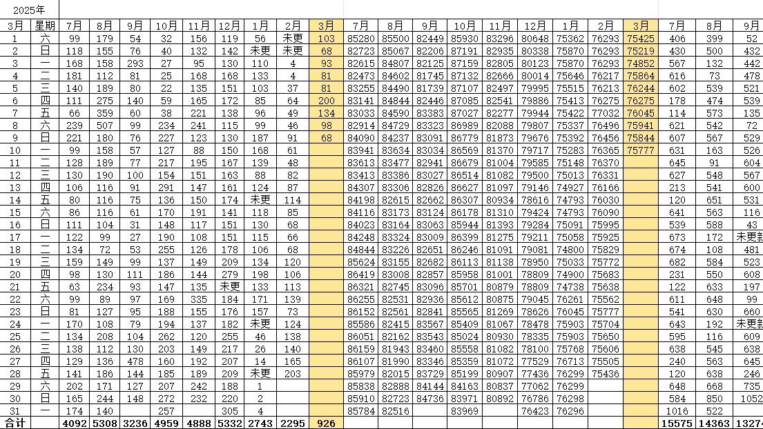 北京楼市数据, 3月10日已更新