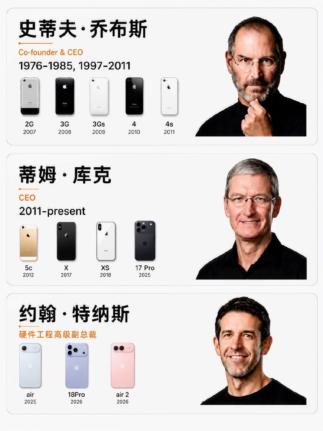 前两任都留下了经典之作，iPhone4、iPhoneXS，下一个十年压力给到特努斯，不过从iPhon