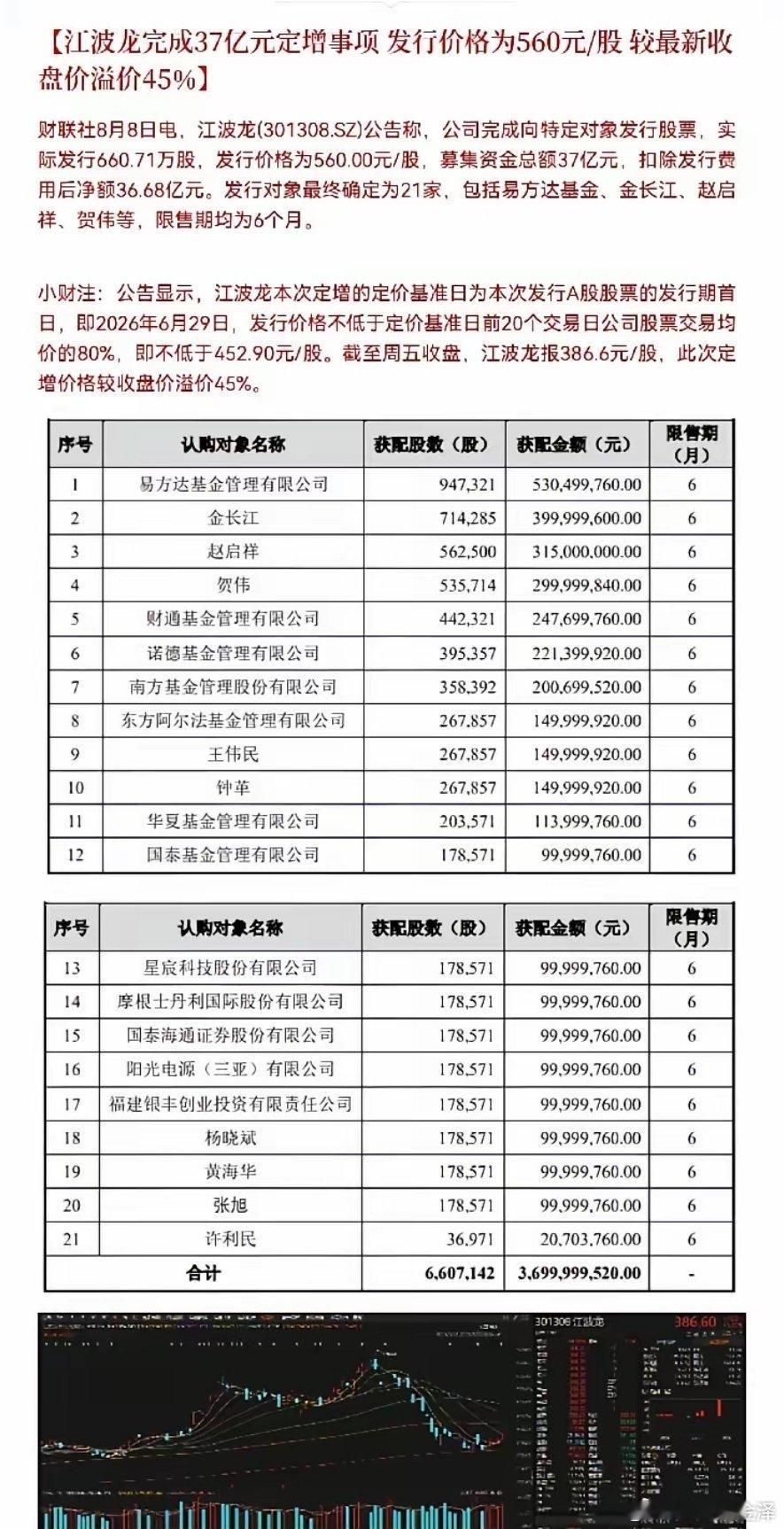 周末半导体圈最炸裂的公告出炉了江波龙刚刚发布公告称，公司完成了37亿元定增事项，