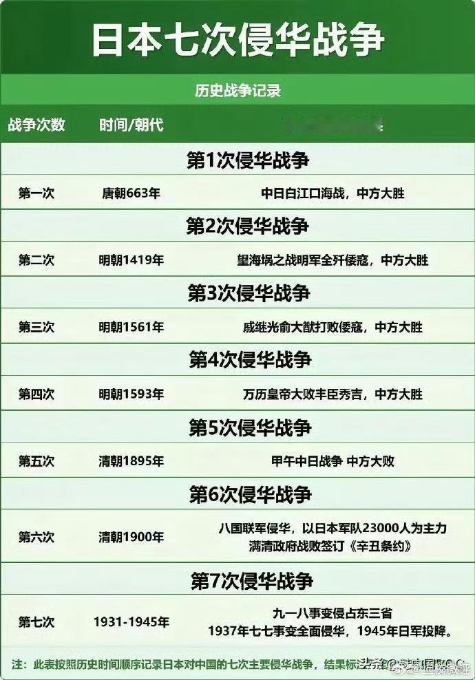 难怪日本不服气!据历史记载，日本共发动了七次侵华战争!可见，日本人的血液里就
