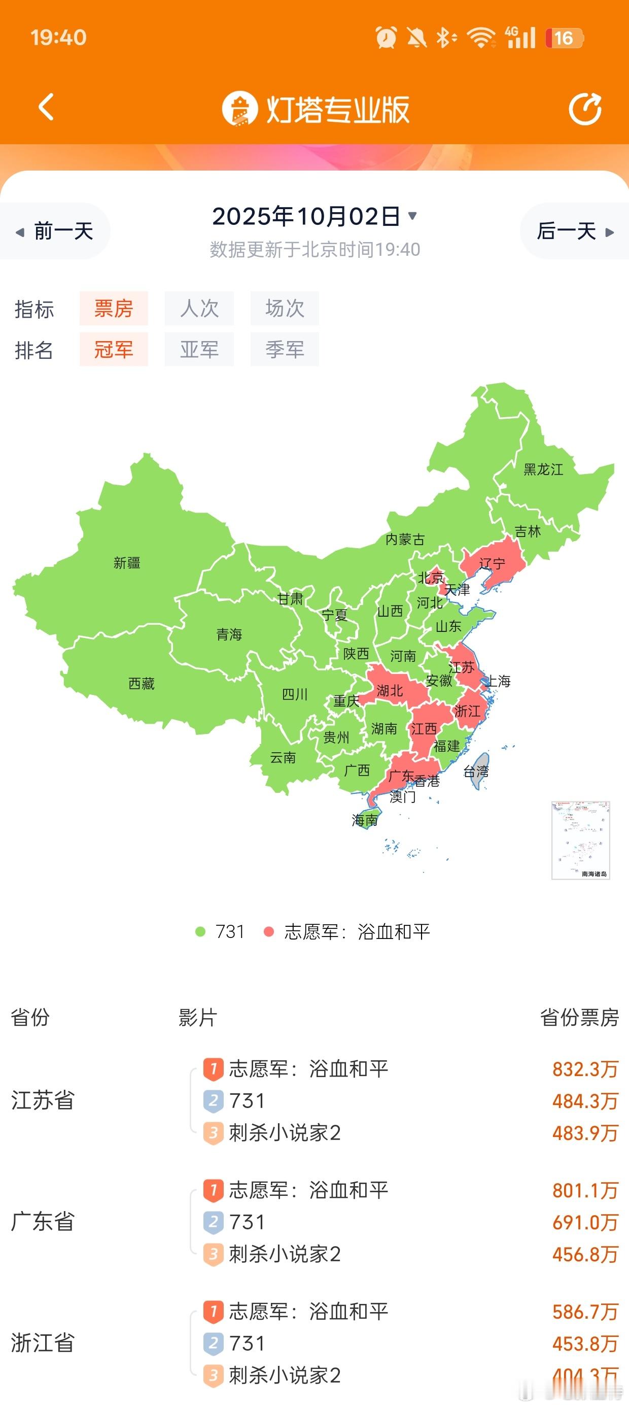 听听温特怎么说《志愿军3》反超《731》成为单日票房冠军，观影人次《731》要