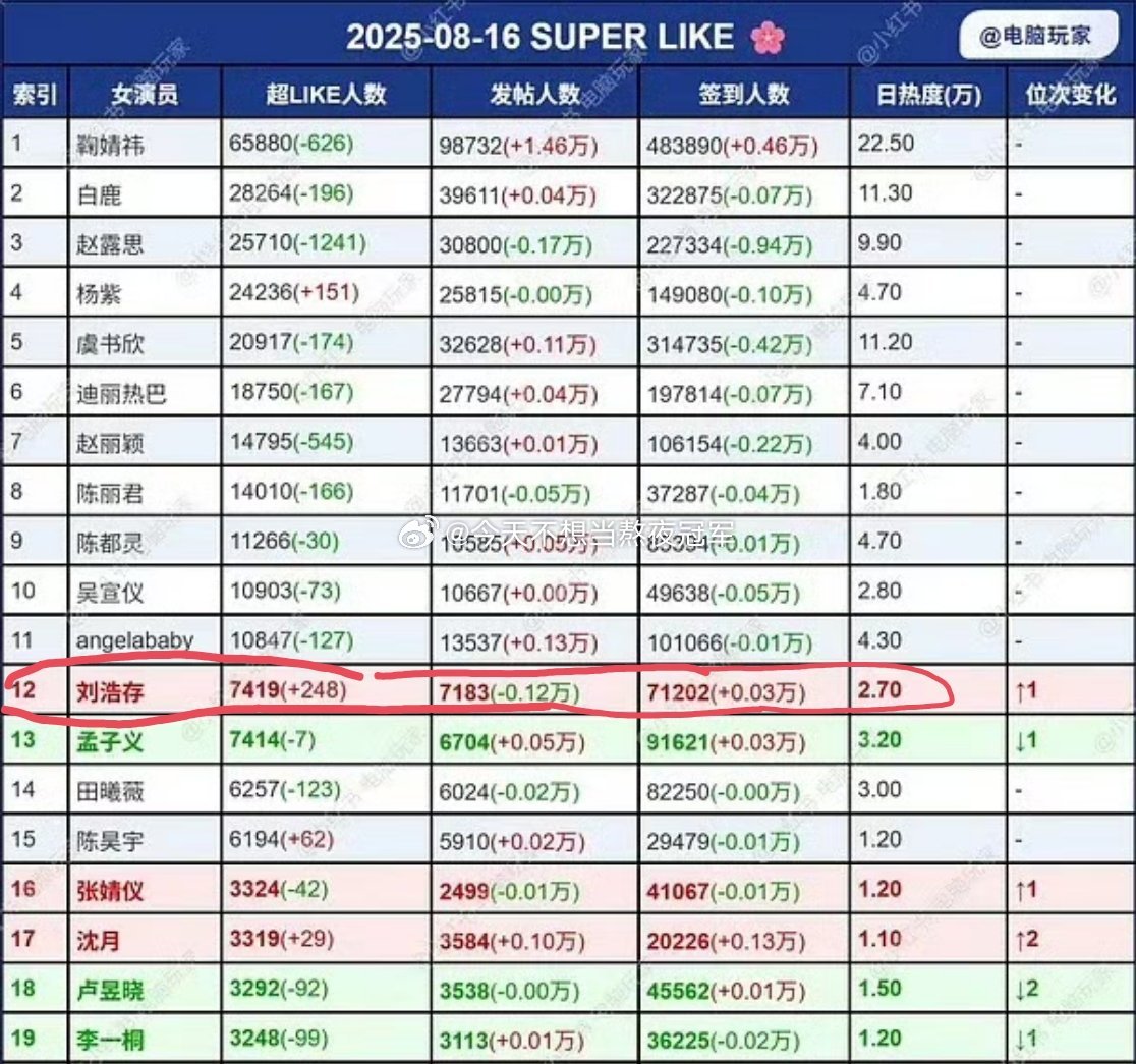 后知后觉，刘浩存好像是超like前20里唯一一个没演过古装的女明星哎[哆啦A梦吃