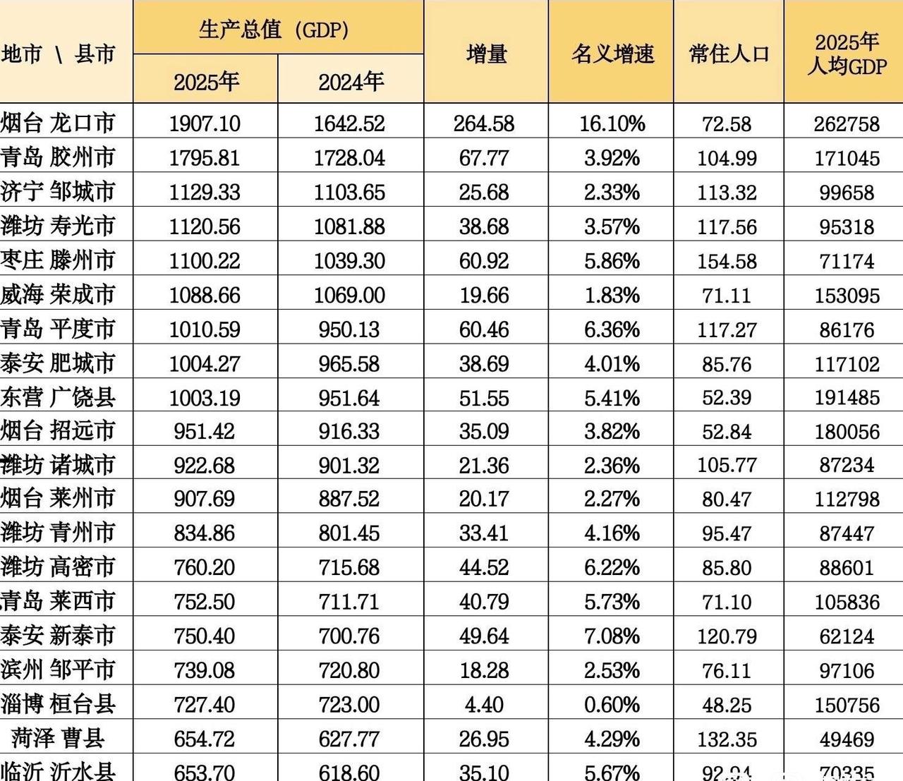 2025年山东GDP20强县出炉：滕州超荣成、新泰超邹平山东省是我国经济第三大