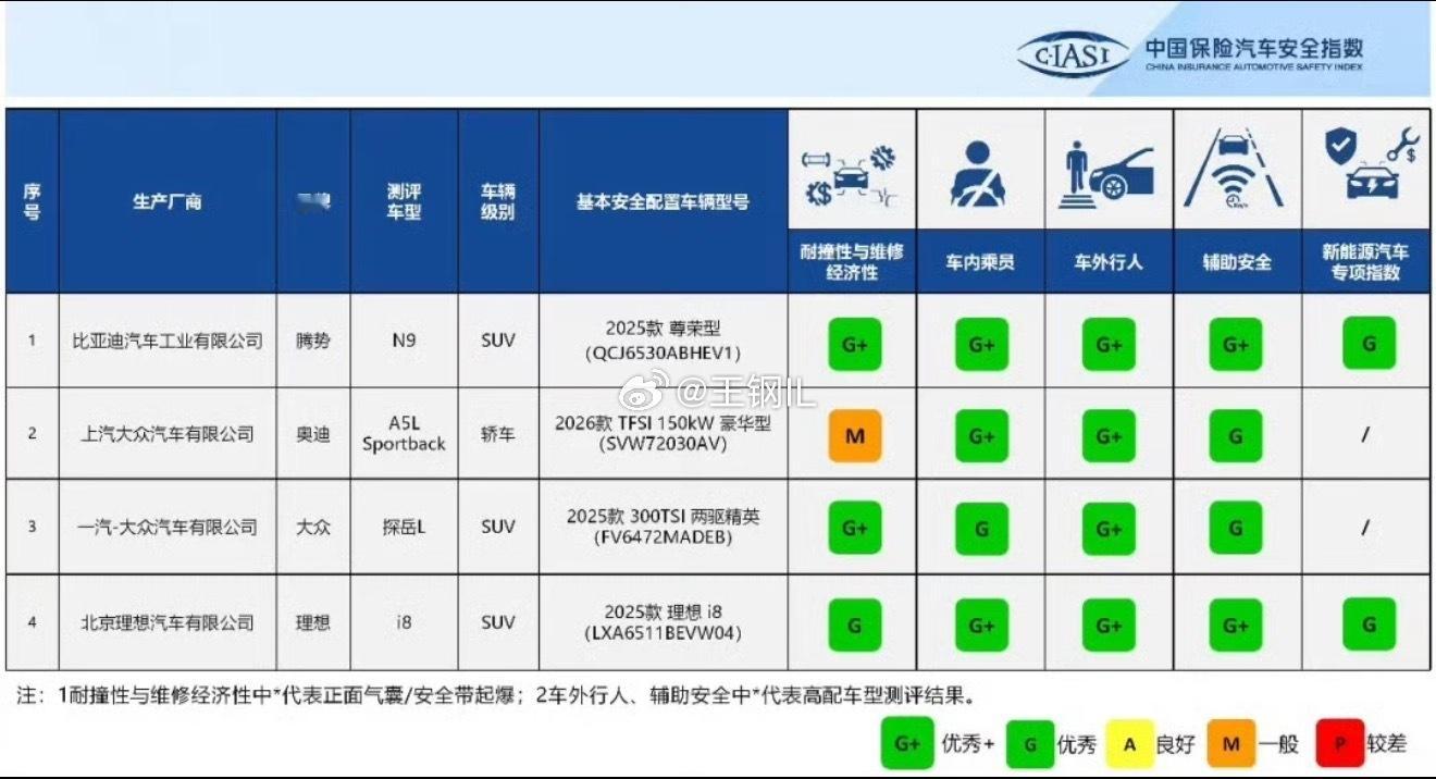 刚刷到C-IASI测评，理想i8、腾势N9直接“5G”全优通关！对比合资车型的成
