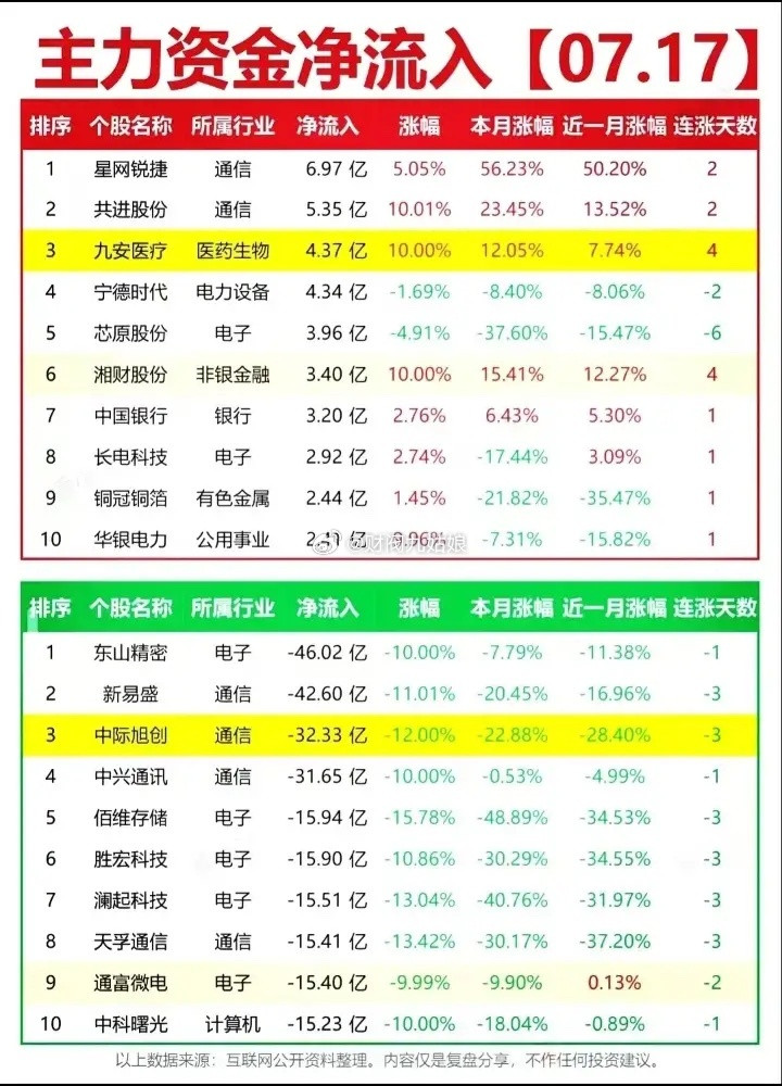 7月17日主力资金净流入（净流出）居前股票:以下图表展示的股票不构成投资建议，据