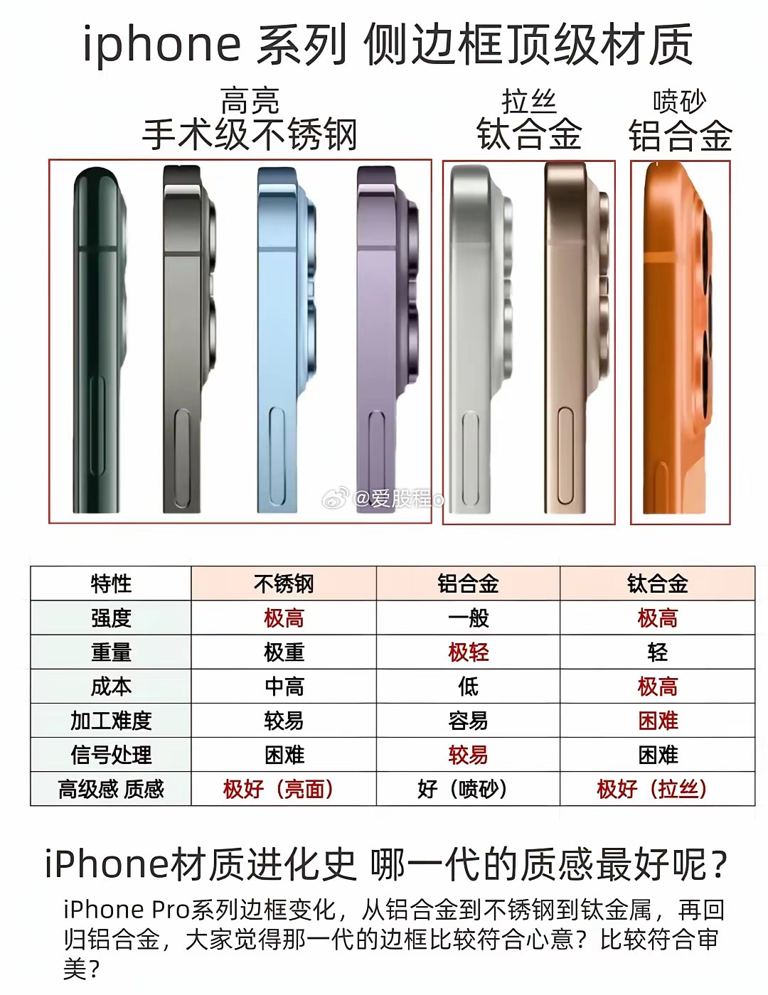 iPhone材质进化史你更喜欢哪一代的质感​​​