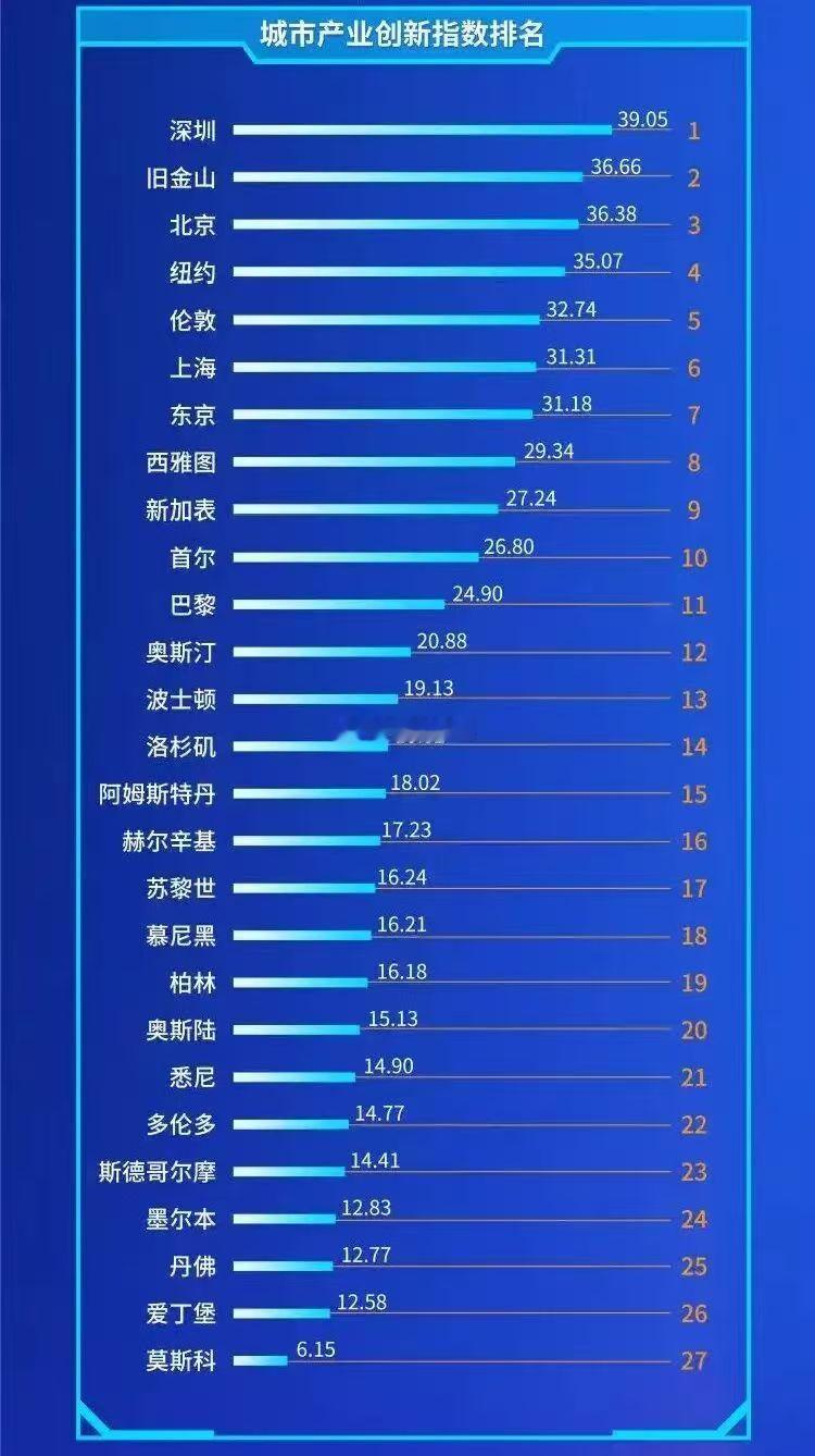 城市产业创新指数排名，深圳位居榜首。​​​