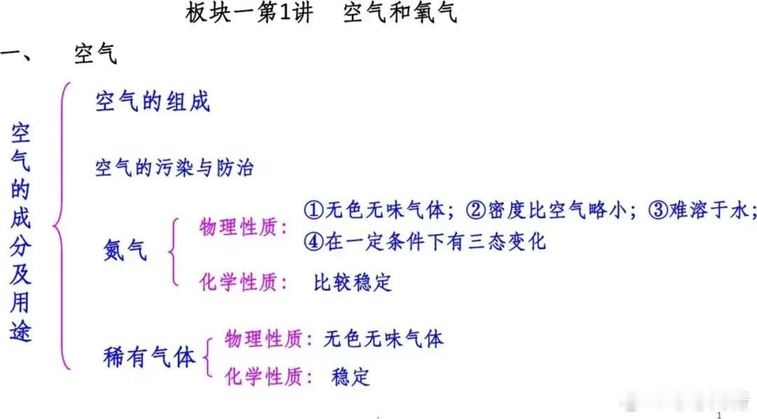 初中化学知识点学习框架汇总（1）