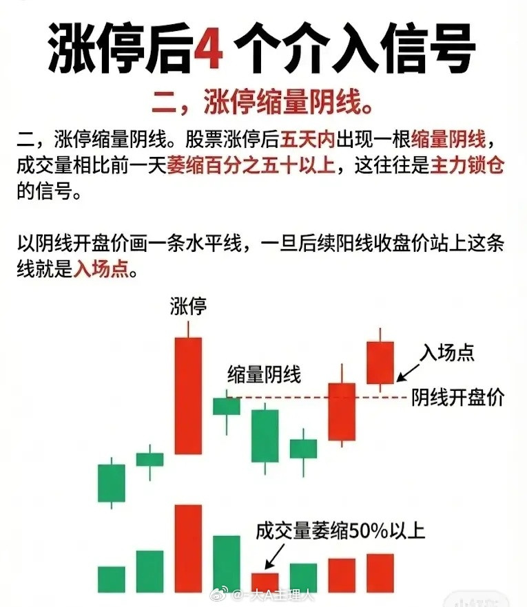 涨停后4大介入信号（精修版）信号一：三阴不破阳股票首次涨停后，进入连续三天的调整