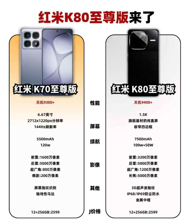 红米K80至尊版来了，对比上代提升明显，配置堪比旗舰#红米K80至尊版