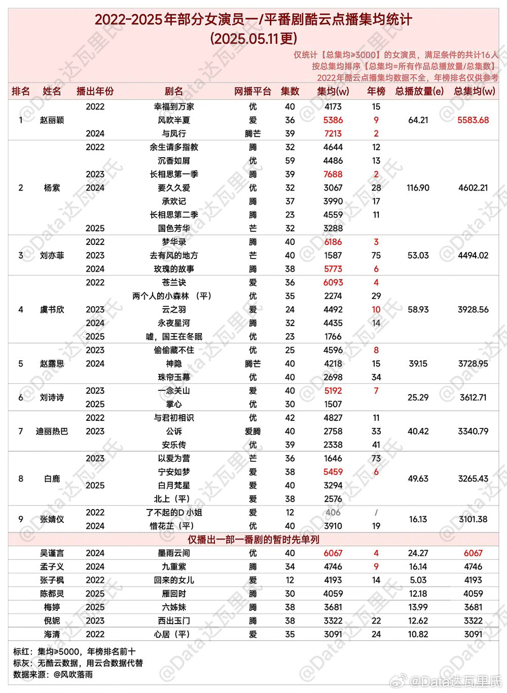 部分女演员一番【酷云点播集均】＞3000万集均＞5000万：赵丽颖集均＞4000
