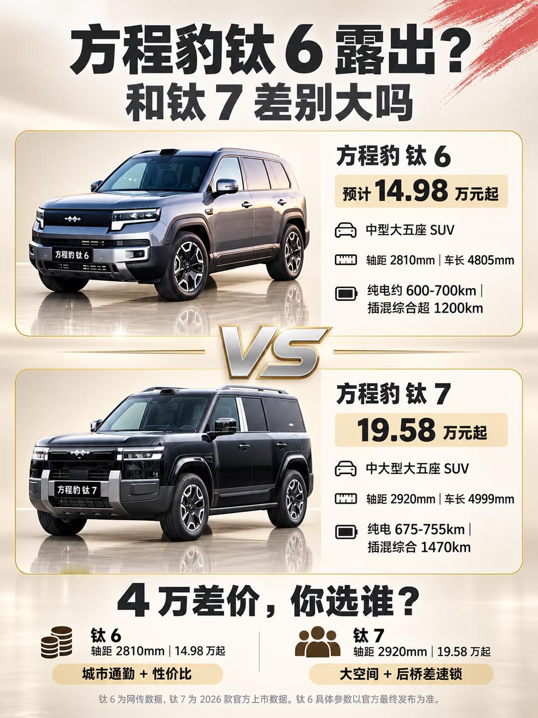 比亚迪爆款硬派SUV又要上新了方程豹钛6——定位介于钛3和钛7之间的中型方盒子S