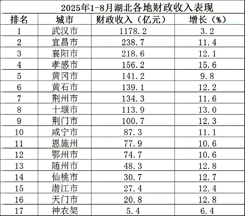 湖北各市1-8月地方财政收入出炉：宜昌襄阳双双破二百亿、荆门破百亿湖北是我国中