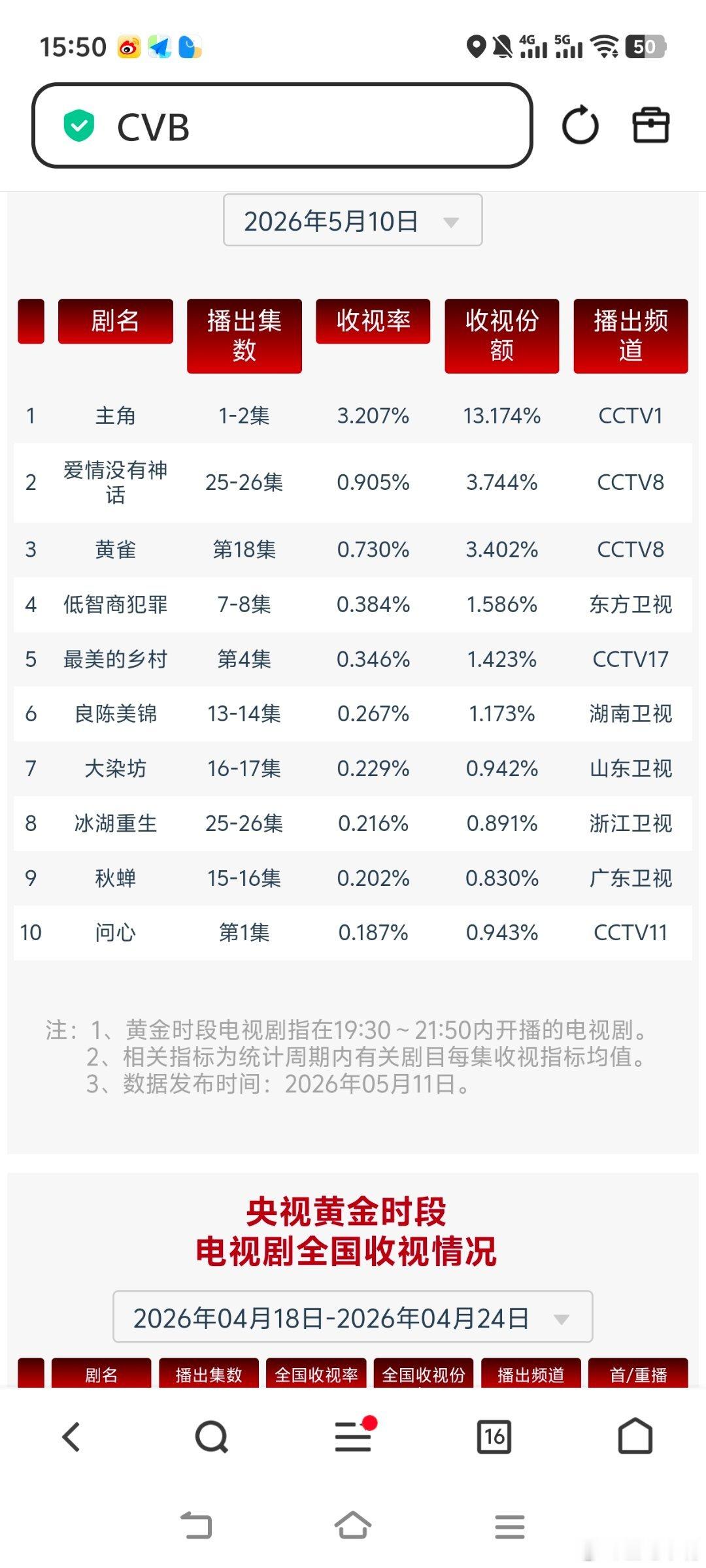 主角5月10日cvb收视日报主角3.207，酷云2.0464，系数1.567爱