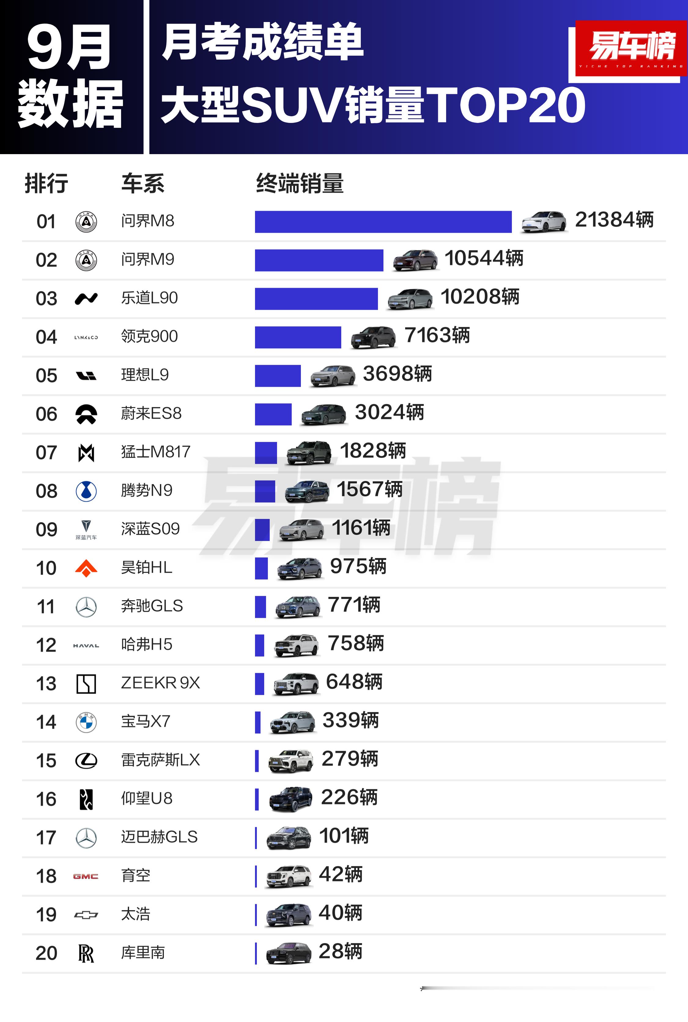 全尺寸&中大型SUV车型销量Top20一大半都是国产新能源的江山接下来就是中大型