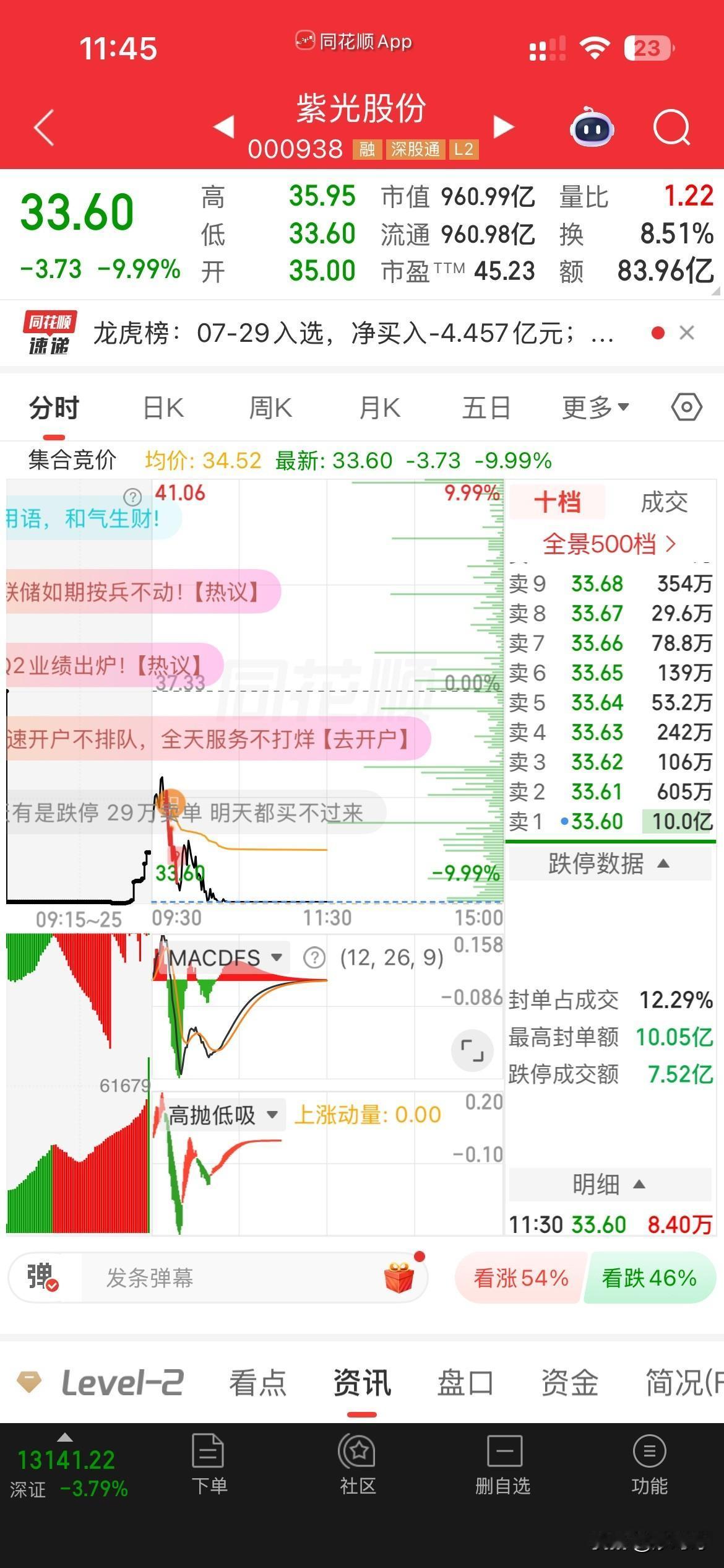 好了，又踩雷了，还好仓位不重，两天两个跌停，20%没了，这波科技下跌，