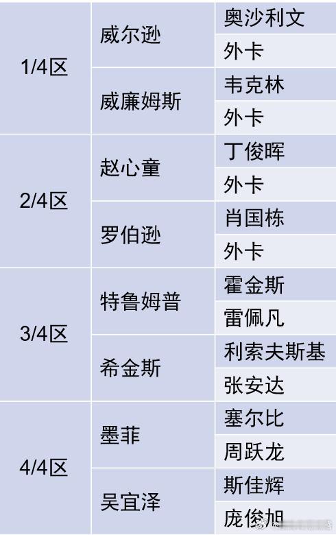 2026上海大师赛，签表出台，赵心童和丁俊晖再度相遇，马克艾伦没有报名。赵心