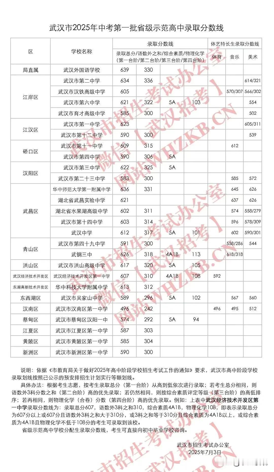 一批省示范高中分数线已出，​太魔幻了