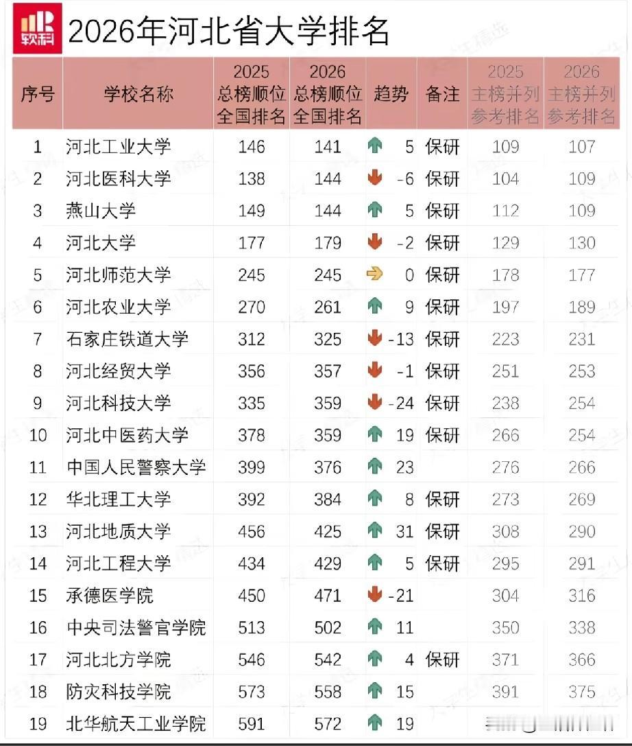 十年不到！河北高校排名大洗牌：河工大第1，燕大第3，北华航天工业学院位列第19
