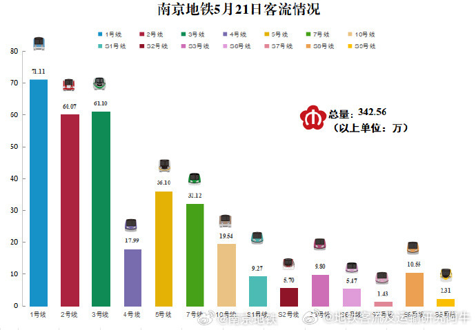 南京地铁南京地铁客流2026年5月21日（周四）南京地铁客运量342.56，其